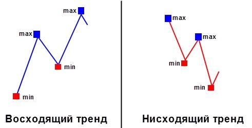 Уровни сопротивления/поддержки