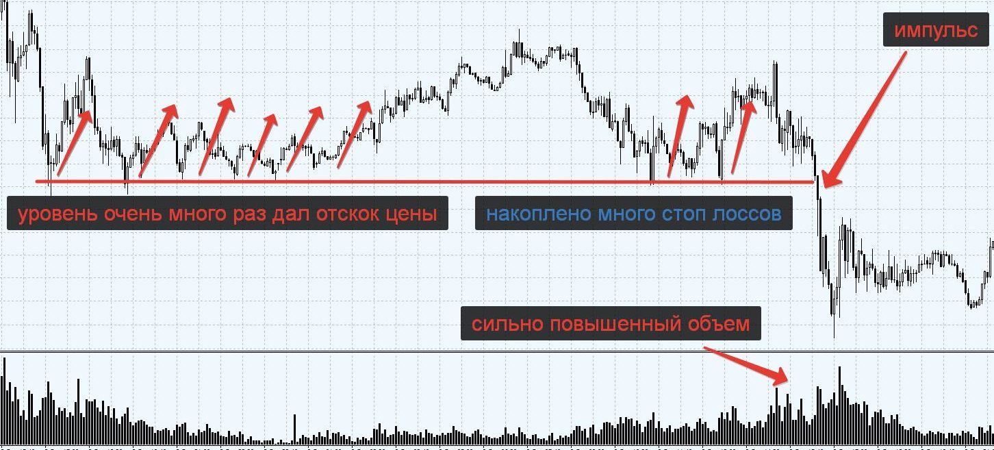 Импульс на Форекс: получить прибыль за счет инерции