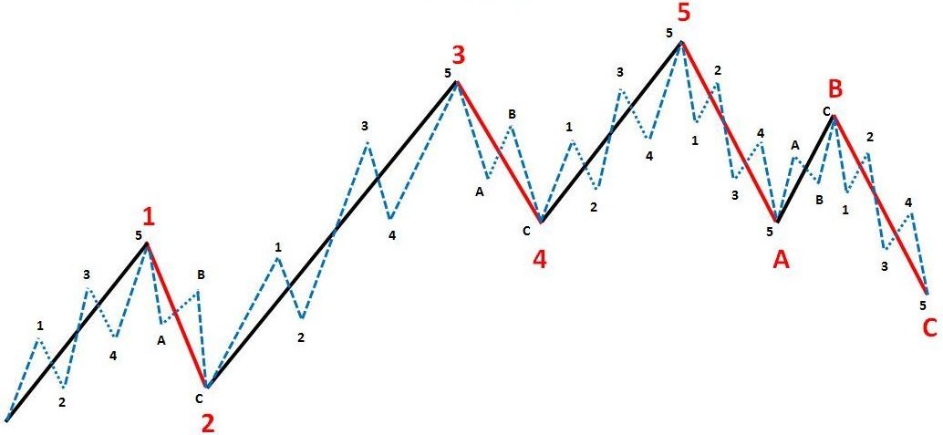 Как использовать волны Эллиота на Форекс?