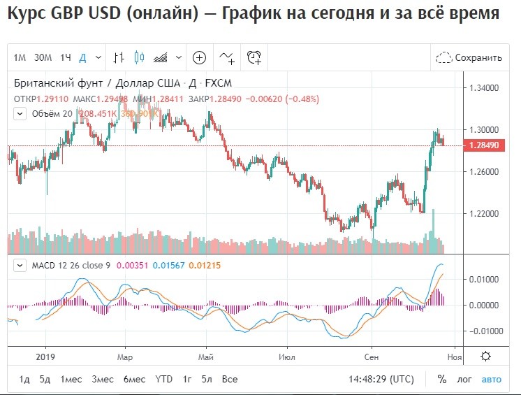 Обзор пары GBP/USD