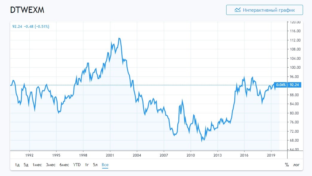 индекс usd - dtwexm