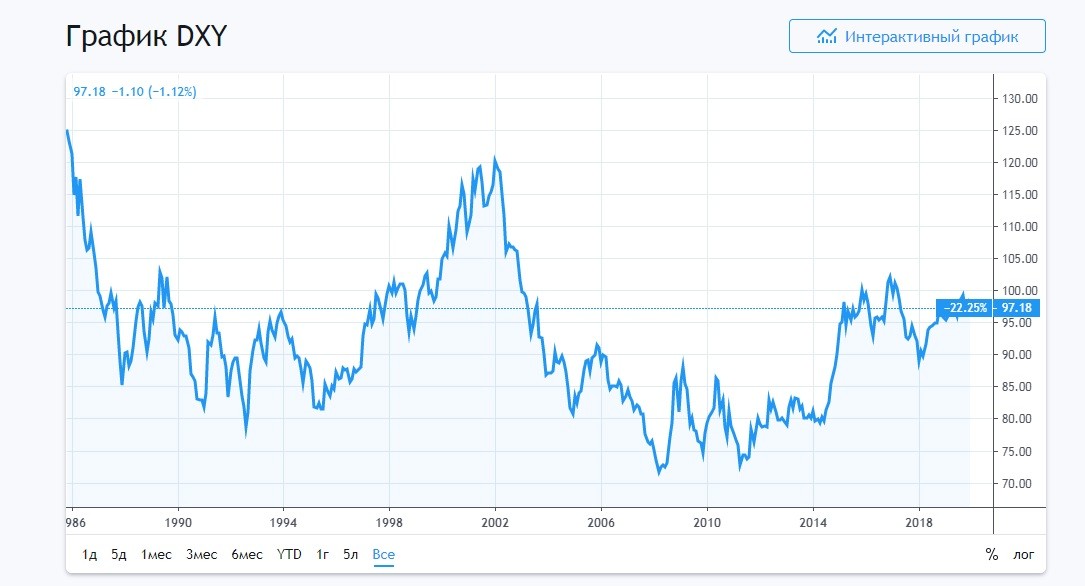 Индекс USD и его краткая характеристика