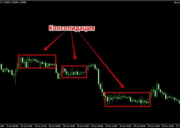 Когда появляется консолидация в трейдинге, и насколько она полезна?