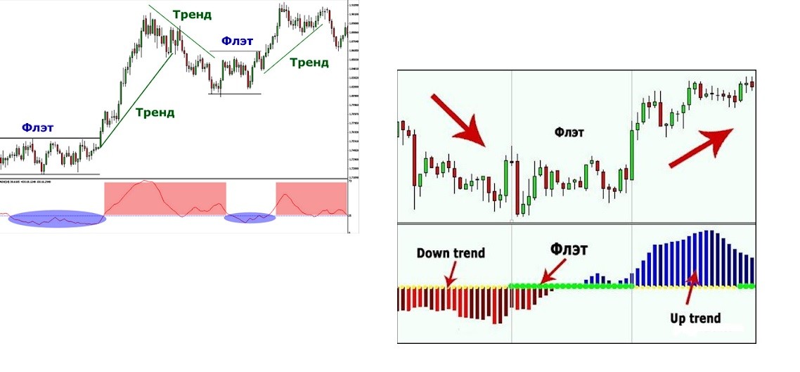 как определить флет на форекс 