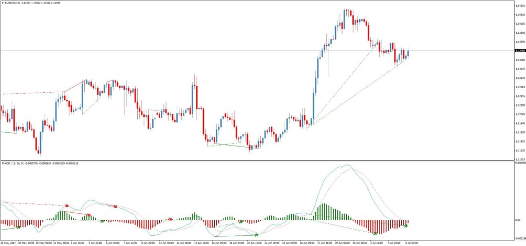 как применять индикатор macd
