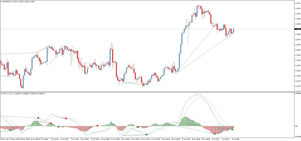 как применять индикатор macd