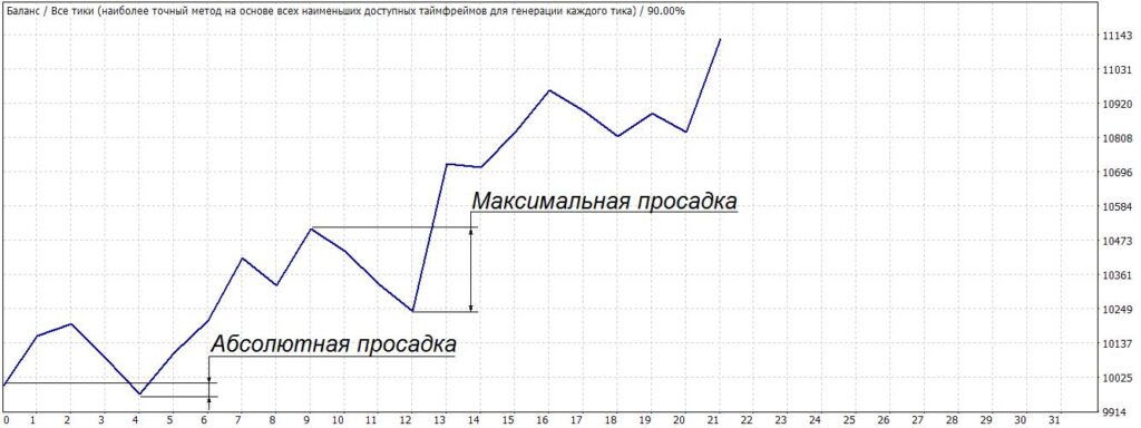 какой бывает просадка на форекс 