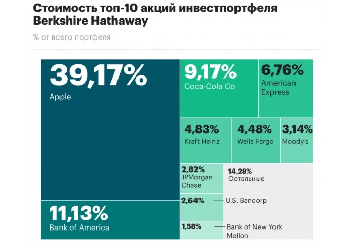 баффет и его инвестиционный портфель 