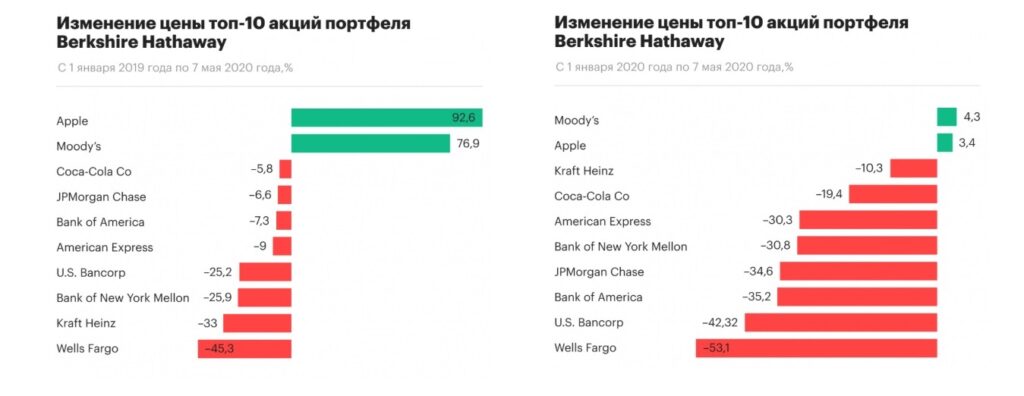баффет - изменения портфеля 