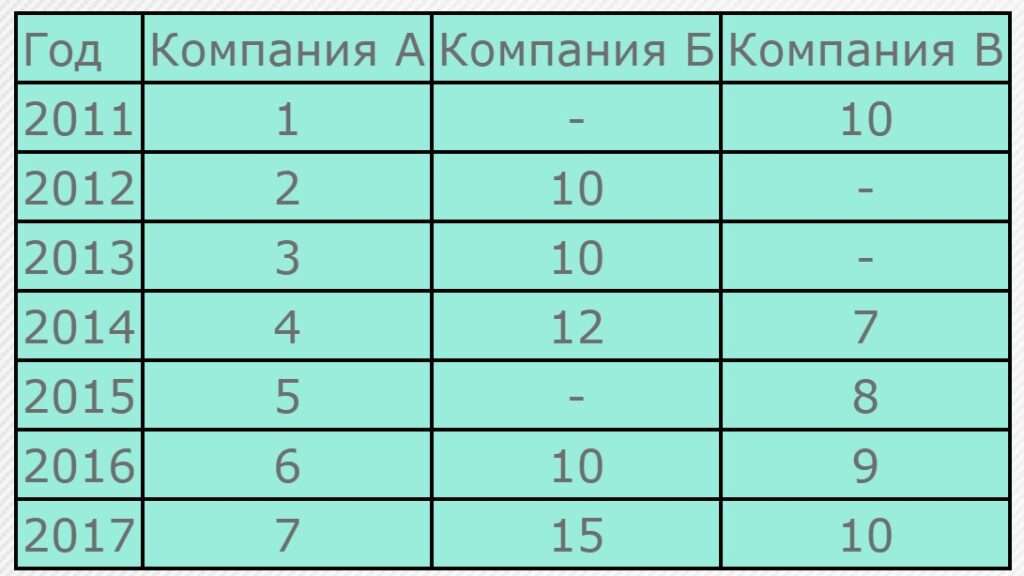 как высчитать индекс стабильности дивидендов