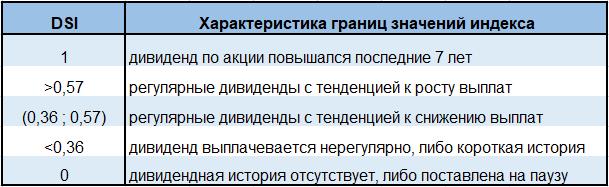 что такое индекс стабильности дивидендов