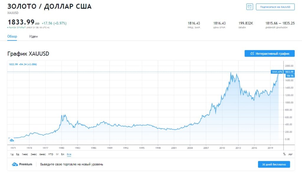 золото график 2020