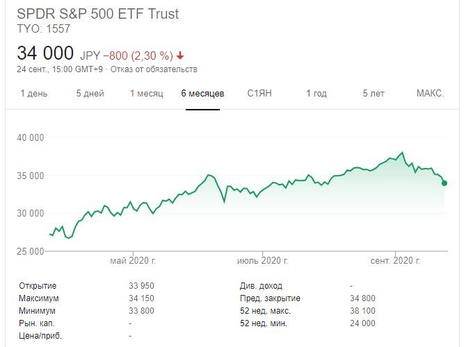 ETF на S&P 500 – как и где торговать? Особенности работы