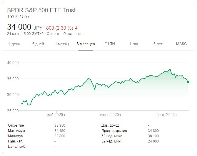 ETF на S&P 500 – как и где торговать? Особенности работы