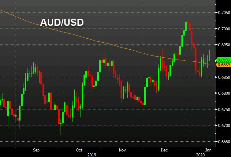 пара aud/usd на графике 