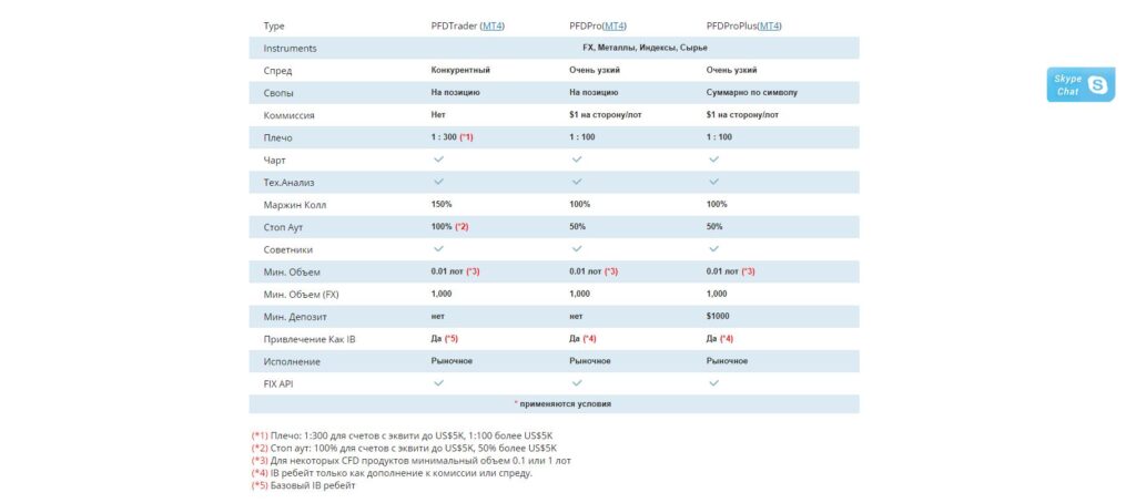 торговые условия pacific financial derivatives ltd