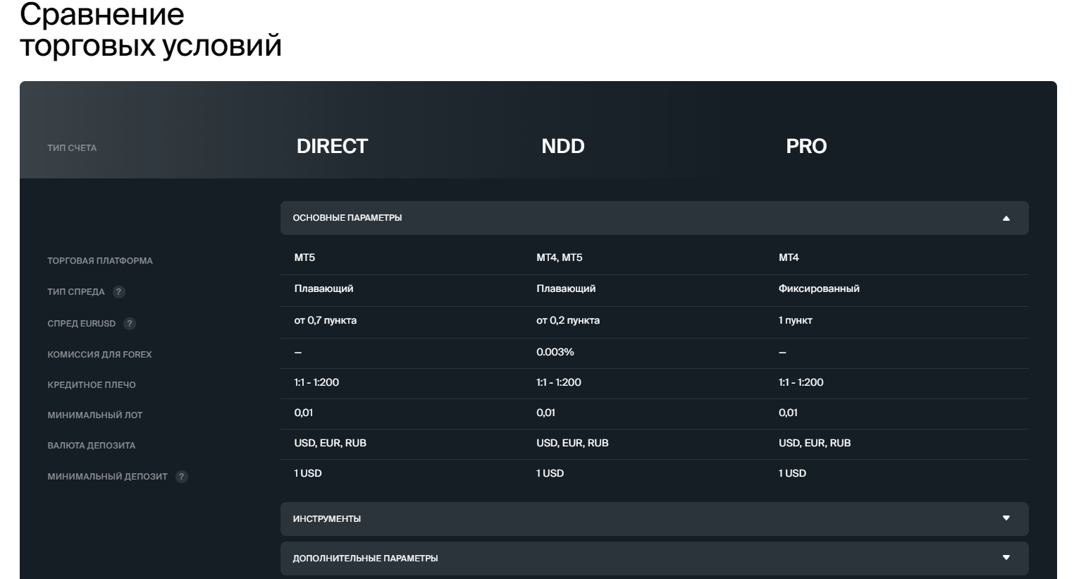 BCS Markets торговые условия